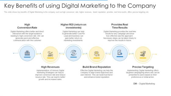Online Merchandising Techniques Enhance Conversion Rate Key Benefits Of Using Digital Marketing To The Company Demonstration PDF