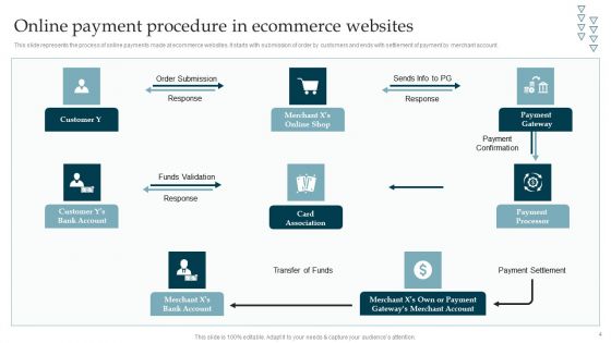 Online Payment Gateway Solutions And Security System Ppt PowerPoint Presentation Complete Deck With Slides