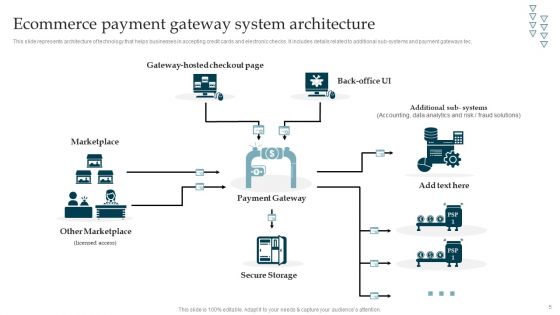 Online Payment Gateway Solutions And Security System Ppt PowerPoint Presentation Complete Deck With Slides