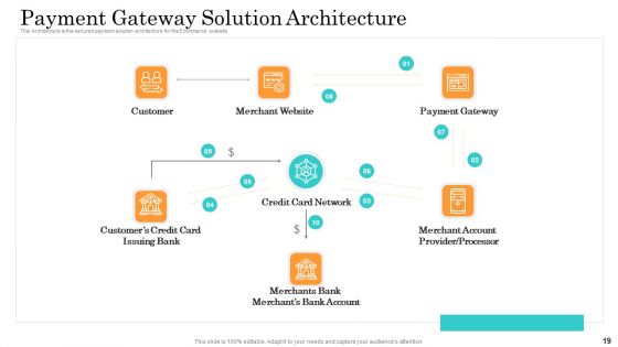 Online Payment Service Ppt PowerPoint Presentation Complete Deck With Slides