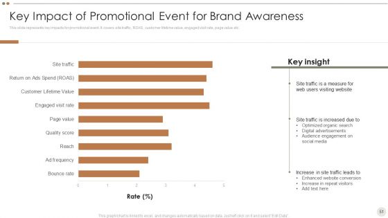Online Promotional Techniques To Increase Brand Awareness Ppt PowerPoint Presentation Complete Deck With Slides