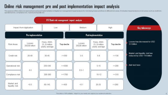 Online Risk Ppt PowerPoint Presentation Complete Deck With Slides
