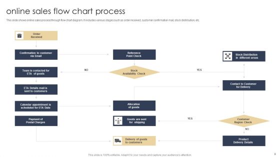 Online Sales Ppt PowerPoint Presentation Complete Deck With Slides