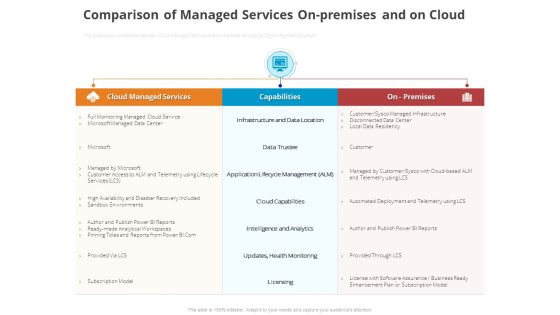 Online Settlement Revolution Comparison Of Managed Services Onpremises And On Cloud Diagrams PDF
