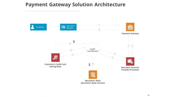 Online Settlement Revolution Ppt PowerPoint Presentation Complete Deck With Slides
