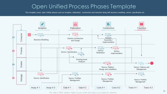 Openup Methodology IT Ppt PowerPoint Presentation Complete Deck With Slides