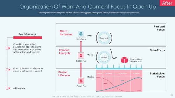 Openup Methodology IT Ppt PowerPoint Presentation Complete Deck With Slides