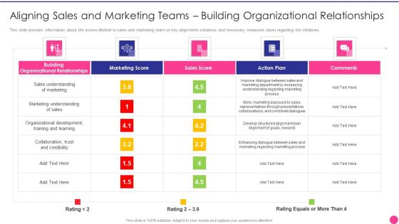 Operating B2B Sales Aligning Sales And Marketing Teams Building Organizational Relationships Brochure PDF