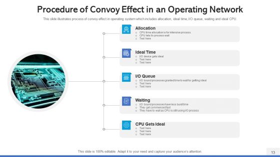 Operating Network Procedure Memory Management Ppt PowerPoint Presentation Complete Deck With Slides