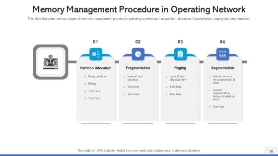 Operating Network Procedure Memory Management Ppt PowerPoint Presentation Complete Deck With Slides
