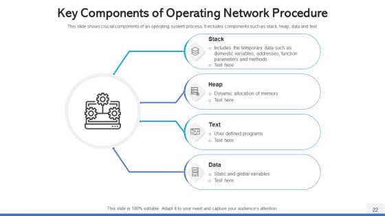 Operating Network Procedure Memory Management Ppt PowerPoint Presentation Complete Deck With Slides
