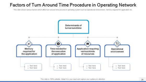 Operating Network Procedure Memory Management Ppt PowerPoint Presentation Complete Deck With Slides