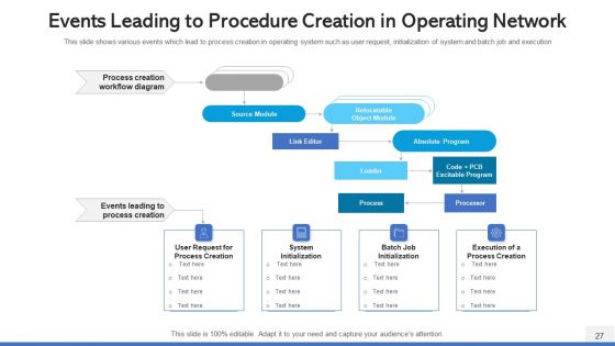 Operating Network Procedure Memory Management Ppt PowerPoint Presentation Complete Deck With Slides