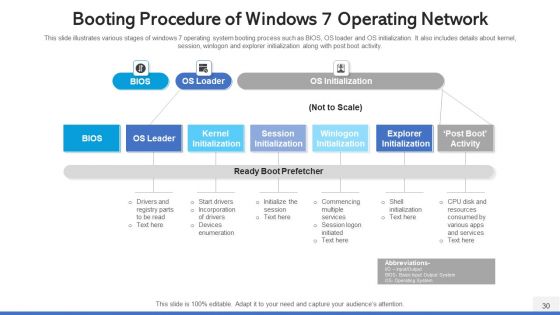 Operating Network Procedure Memory Management Ppt PowerPoint Presentation Complete Deck With Slides