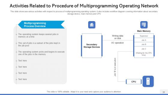 Operating Network Procedure Memory Management Ppt PowerPoint Presentation Complete Deck With Slides