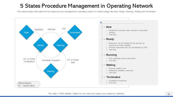 Operating Network Procedure Memory Management Ppt PowerPoint Presentation Complete Deck With Slides