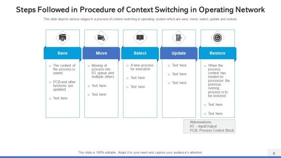 Operating Network Procedure Memory Management Ppt PowerPoint Presentation Complete Deck With Slides
