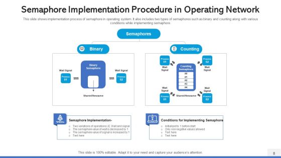 Operating Network Procedure Memory Management Ppt PowerPoint Presentation Complete Deck With Slides