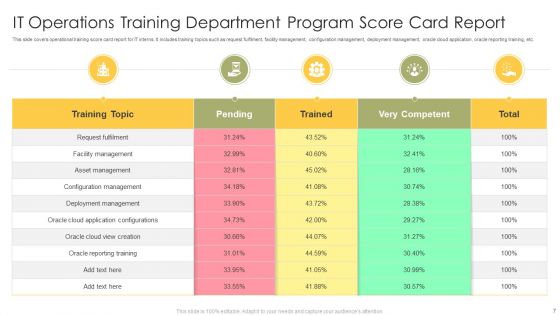 Operation Training Department Program Ppt PowerPoint Presentation Complete Deck With Slides