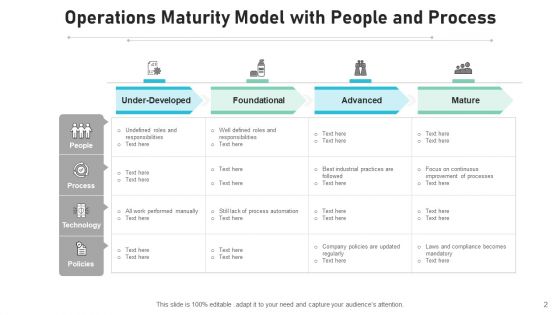 Operational Capability Continuous Improvements Ppt PowerPoint Presentation Complete Deck With Slides