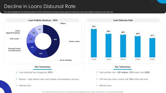 Operational Innovation In Banking Decline In Loans Disbursal Rate Template PDF