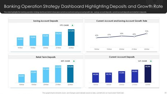 Operational Innovation In Banking Sector Model Ppt PowerPoint Presentation Complete Deck With Slides