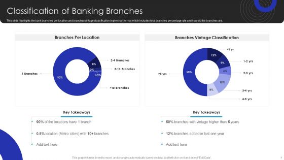 Operational Innovation In Banking Sector Model Ppt PowerPoint Presentation Complete Deck With Slides