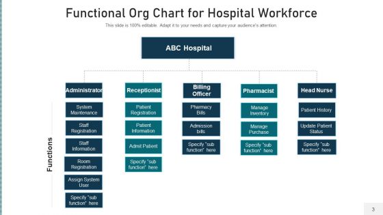 Operational Organization Structure Development Ppt PowerPoint Presentation Complete Deck With Slides