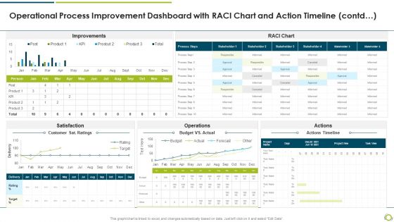 Operational Process Improvement Dashboard With RACI Chart And Action Timeline Contd Mockup PDF
