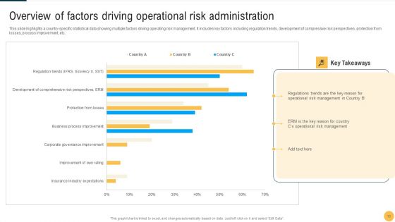 Operational Process Risk Administration Ppt PowerPoint Presentation Complete Deck With Slides