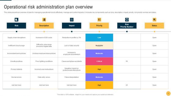 Operational Process Risk Administration Ppt PowerPoint Presentation Complete Deck With Slides
