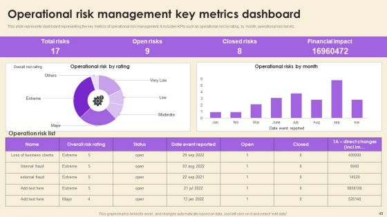Operational Risk Assessment And Management Plan Ppt PowerPoint Presentation Complete Deck With Slides