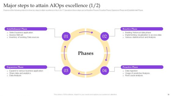 Operational Strategy For ML In IT Sector Ppt PowerPoint Presentation Complete Deck With Slides