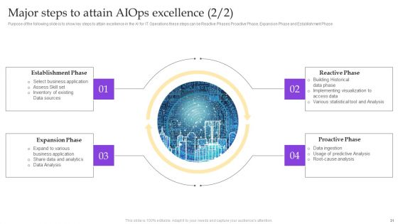 Operational Strategy For ML In IT Sector Ppt PowerPoint Presentation Complete Deck With Slides