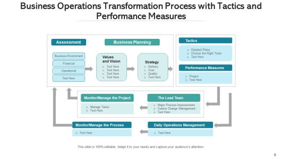Operations Variation Transformation Process Ppt PowerPoint Presentation Complete Deck With Slides