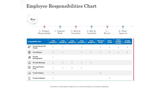 Opportunity Of Project Management Employee Responsibilities Chart Ppt Portfolio Graphics Tutorials PDF