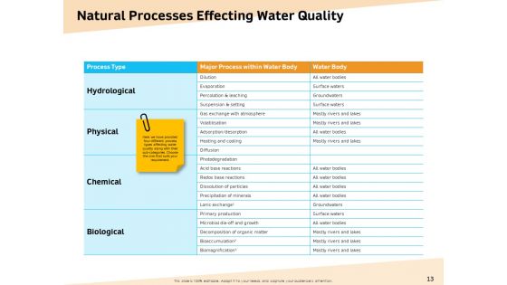 Optimization Of Water Usage Ppt PowerPoint Presentation Complete Deck With Slides