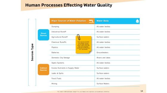 Optimization Of Water Usage Ppt PowerPoint Presentation Complete Deck With Slides