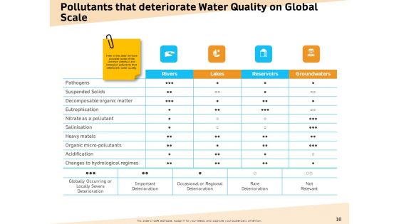 Optimization Of Water Usage Ppt PowerPoint Presentation Complete Deck With Slides