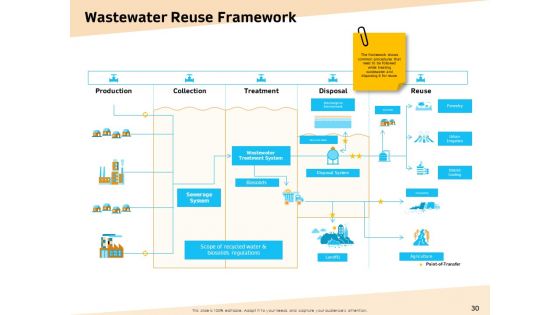 Optimization Of Water Usage Ppt PowerPoint Presentation Complete Deck With Slides