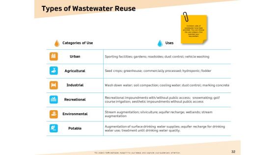 Optimization Of Water Usage Ppt PowerPoint Presentation Complete Deck With Slides