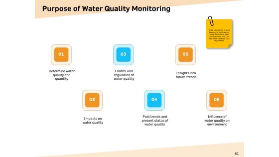 Optimization Of Water Usage Ppt PowerPoint Presentation Complete Deck With Slides