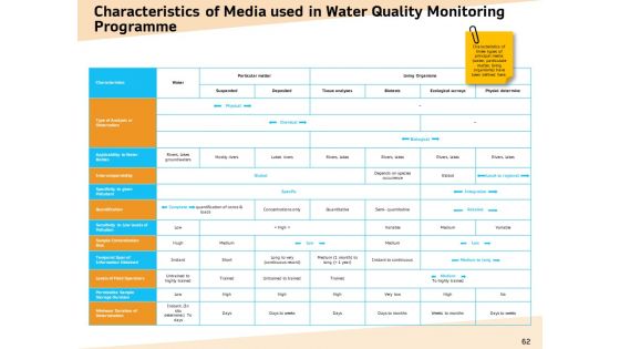 Optimization Of Water Usage Ppt PowerPoint Presentation Complete Deck With Slides