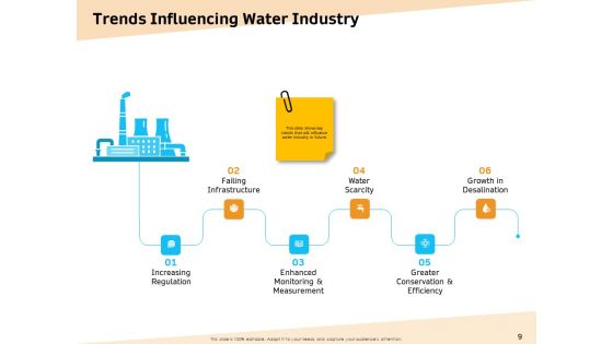 Optimization Of Water Usage Ppt PowerPoint Presentation Complete Deck With Slides
