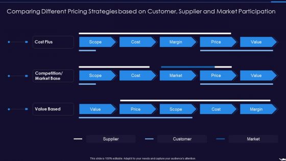 Optimize Marketing Pricing Comparing Different Pricing Strategies Based On Customer Supplier And Market Participation Graphics PDF