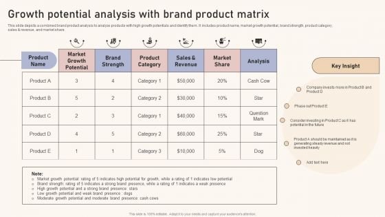 Optimizing Brand Equity Through Strategic Management Growth Potential Analysis With Brand Product Matrix Graphics PDF