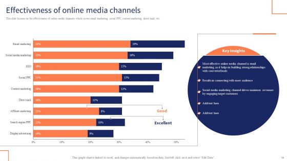 Optimizing Digital Channels To Enhance Marketing Strategy Ppt PowerPoint Presentation Complete Deck With Slides