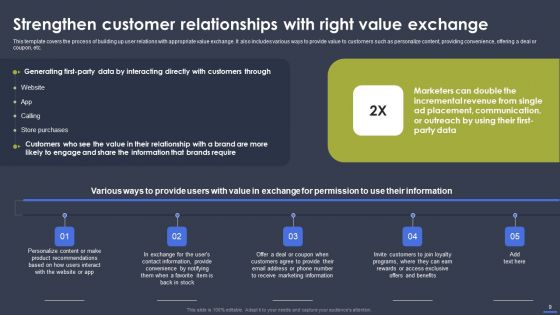 Optimizing Digital Marketing Strategy To Drive Sale Performance Ppt PowerPoint Presentation Complete Deck With Slides