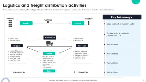 Optimizing Ecommerce Logistics Business Through Global Supply Planning Ppt PowerPoint Presentation Complete Deck With Slides