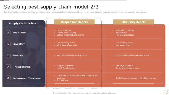 Optimizing Logistics Models To Enhance Supply Chain Management Selecting Best Supply Chain Model Mockup PDF